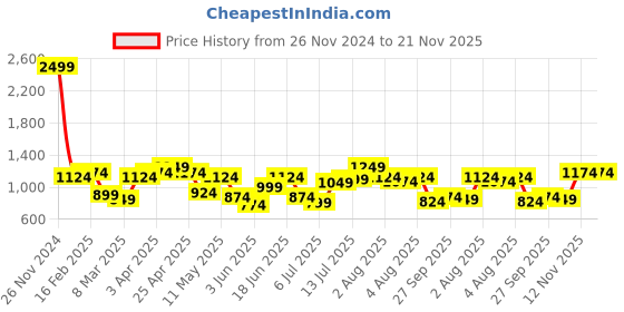 myntra.com QISSA Printed V-Neck Top & Shrug With Trousers Co-Ords qissa Price History Graph from 26 Nov 2024 to 20 Nov 2025