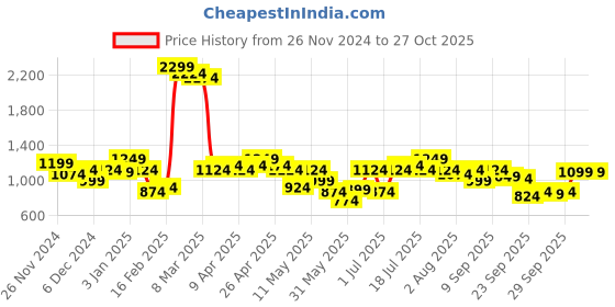 myntra.com QISSA Printed V Neck Top, Palazzo & Jacket Co-Ords qissa Price History Graph from 26 Nov 2024 to 27 Oct 2025