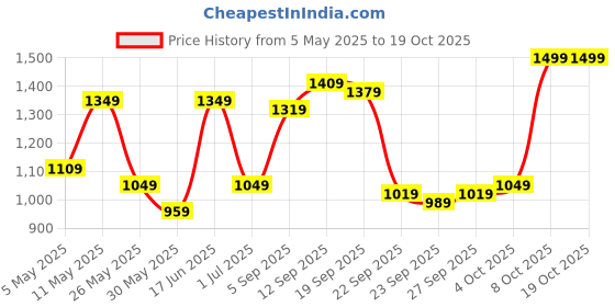 myntra.com QISSA Printed V Neck Top With Skirt Co-Ords qissa Price History Graph from 5 May 2025 to 19 Oct 2025