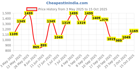 myntra.com QISSA Printed V Neck Top With Skirt Co-Ords qissa Price History Graph from 3 May 2025 to 15 Oct 2025