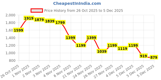 myntra.com QISSA Printed V-Neck Top With Skirt Co-Ords qissa Price History Graph from 26 Oct 2025 to 5 Dec 2025