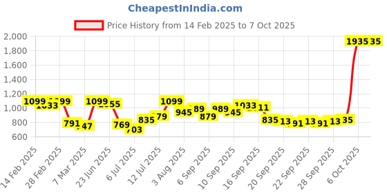 myntra.com QISSA Round Neck A-Line Kurta with Trousers qissa Price History Graph from 14 Feb 2025 to 7 Oct 2025