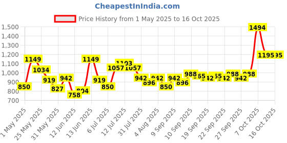 myntra.com QISSA Round Neck A-Line Kurta With Trousers qissa Price History Graph from 1 May 2025 to 15 Oct 2025