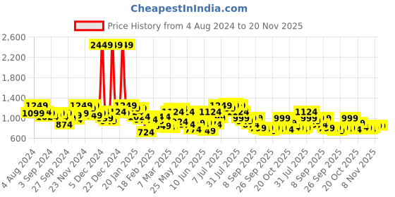 myntra.com QISSA Round Neck Floral Printed Regular Linen Straight Kurta with Trousers qissa Price History Graph from 4 Aug 2024 to 20 Nov 2025
