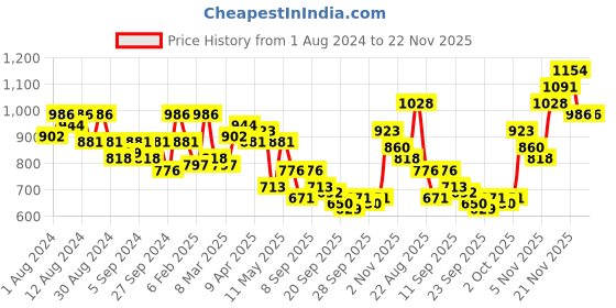 myntra.com QISSA Round Neck Floral Regular Kurta with Trousers qissa Price History Graph from 1 Aug 2024 to 22 Nov 2025
