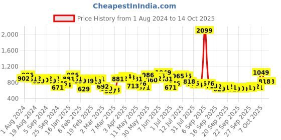 myntra.com QISSA Round Neck Long Sleeves Self Design Straight Kurta with Trouser qissa Price History Graph from 1 Aug 2024 to 13 Oct 2025
