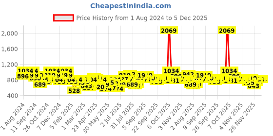 myntra.com QISSA Round Neck Ombre Dyed Straight Gotta Patti Kurta with Trouser qissa Price History Graph from 1 Aug 2024 to 5 Dec 2025