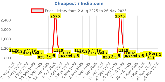 myntra.com QISSA Round Neck Sleeveless Straight Kurta With Trousers & Striped Jacket qissa Price History Graph from 2 Aug 2025 to 25 Nov 2025