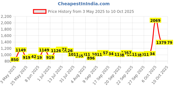myntra.com QISSA Round Neck Tunic With Palazzos qissa Price History Graph from 3 May 2025 to 10 Oct 2025