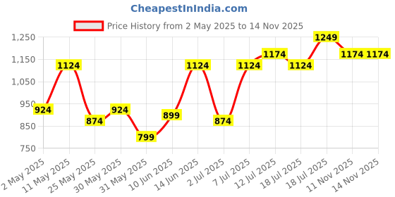 myntra.com QISSA Satin Halter Neck A-Line Kurta With Trousers And Dupatta qissa Price History Graph from 2 May 2025 to 13 Nov 2025