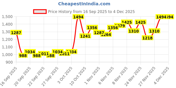 myntra.com QISSA Self Design Straight Kurta With Trousers qissa Price History Graph from 16 Sep 2025 to 4 Dec 2025