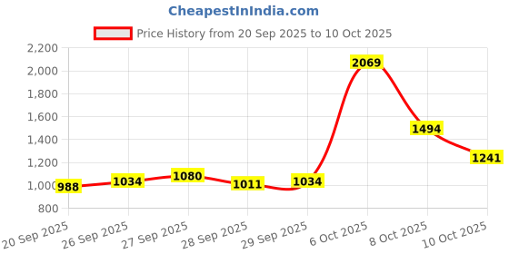myntra.com QISSA Self Design Straight Kurta With Trousers qissa Price History Graph from 20 Sep 2025 to 10 Oct 2025