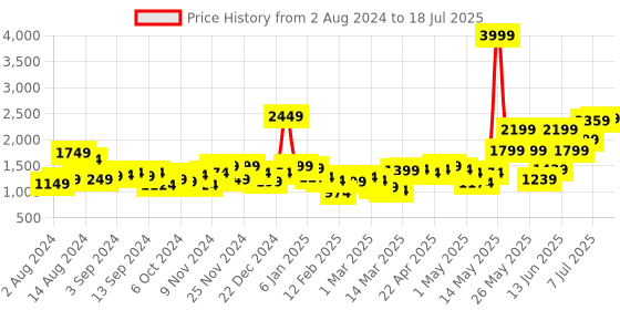 myntra.com QISSA Self Design Top With Trouser & Shrug qissa Price History Graph from 2 Aug 2024 to 18 Jul 2025