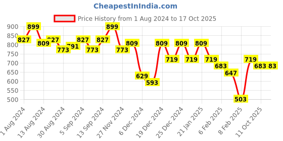 myntra.com QISSA Self Design V-Neck Straight  Kurta with Trousers qissa Price History Graph from 1 Aug 2024 to 15 Oct 2025