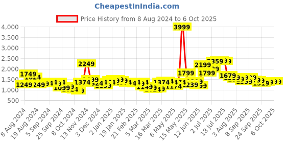 myntra.com QISSA Self Designed Embellished Three Quarter Sleeve Jacket Top & Trouser qissa Price History Graph from 8 Aug 2024 to 5 Oct 2025