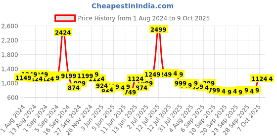 myntra.com QISSA Shirt Collar Regular Kurta with Trouser qissa Price History Graph from 1 Aug 2024 to 7 Oct 2025