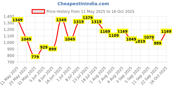 myntra.com QISSA Shoulder Strap Neck Crop Top & Shrug With Skirt Co-Ords qissa Price History Graph from 11 May 2025 to 16 Oct 2025