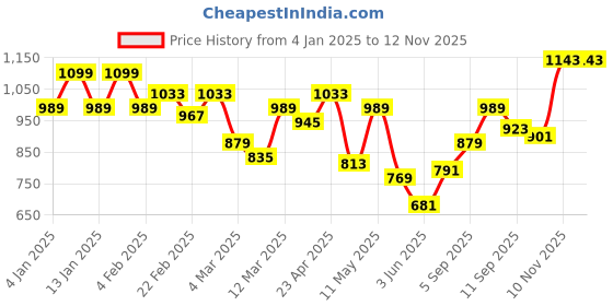 myntra.com QISSA Shoulder Straps Beads Detail Soire Frill Straight Kurta With Trouser qissa Price History Graph from 4 Jan 2025 to 11 Nov 2025