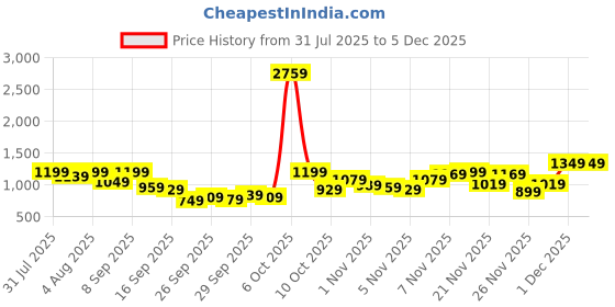 myntra.com QISSA Solid Embellished Saree qissa Price History Graph from 31 Jul 2025 to 5 Dec 2025