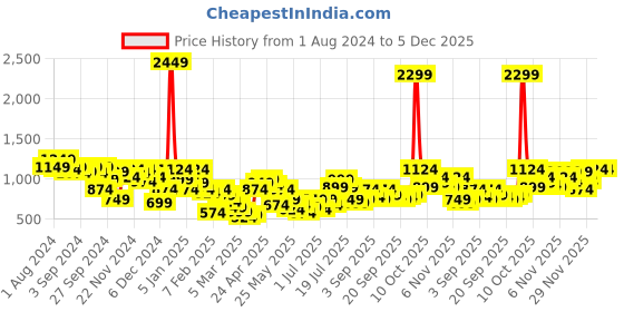 myntra.com QISSA Spread Collar Cuffed Sleeves Fringed Shirt With Trousers qissa Price History Graph from 1 Aug 2024 to 4 Dec 2025