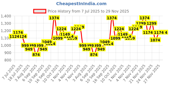 myntra.com QISSA Square Neck Side-Slit Kurta With Trousers qissa Price History Graph from 7 Jul 2025 to 29 Nov 2025
