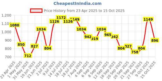 myntra.com QISSA Striped A-Line Kurta With Trousers qissa Price History Graph from 23 Apr 2025 to 15 Oct 2025