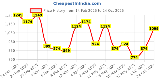 myntra.com QISSA Striped Halter Neck Straight Kurta with Trousers qissa Price History Graph from 14 Feb 2025 to 24 Oct 2025