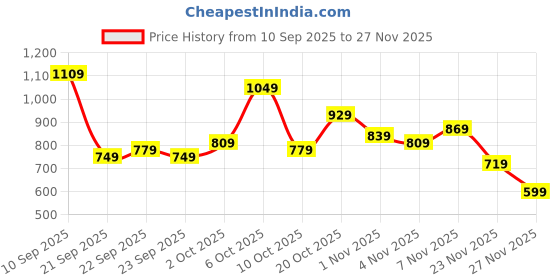 myntra.com QISSA Striped Mandarin Collar Straight Kurti With Trousers qissa Price History Graph from 10 Sep 2025 to 23 Nov 2025