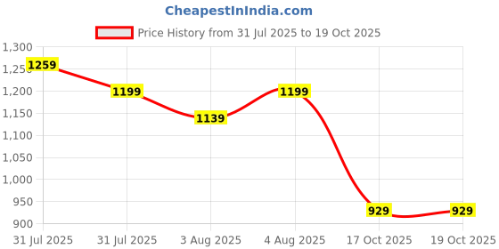 myntra.com QISSA Striped Printed Band Collar Straight Kurta With Trousers qissa Price History Graph from 31 Jul 2025 to 17 Oct 2025