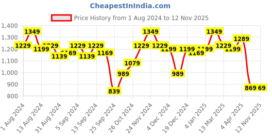 myntra.com QISSA Striped Regular Aari Work Kurti with Trousers qissa Price History Graph from 1 Aug 2024 to 10 Nov 2025