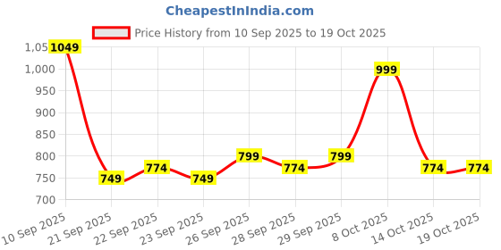 myntra.com QISSA Striped Round Neck Kurta With Trousers qissa Price History Graph from 10 Sep 2025 to 17 Oct 2025