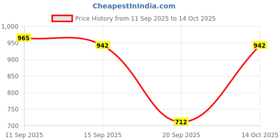 myntra.com QISSA Striped Round Neck Satin Kurta With Trousers qissa Price History Graph from 11 Sep 2025 to 14 Oct 2025