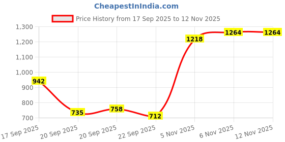 myntra.com QISSA Striped Satin Kurta With Trousers qissa Price History Graph from 17 Sep 2025 to 12 Nov 2025