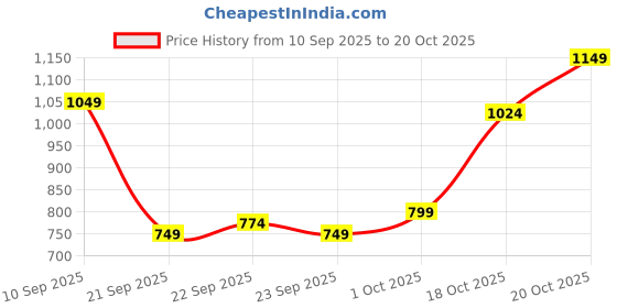 myntra.com QISSA Textured Kurta With Trousers qissa Price History Graph from 10 Sep 2025 to 20 Oct 2025
