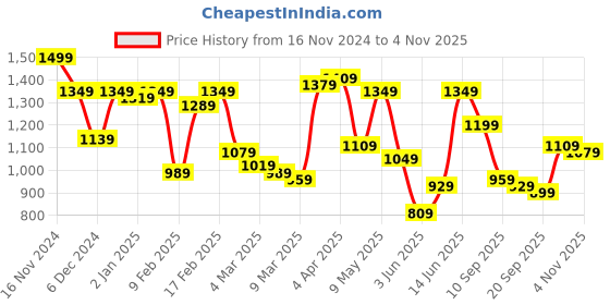 myntra.com QISSA Tie Dye V-Neck Three-Quarter Sleeves Sequined Kurti With Palazzos & Dupatta qissa Price History Graph from 16 Nov 2024 to 4 Nov 2025
