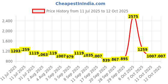myntra.com QISSA V-Neck Straight Kurta With Palazzos & Dupatta qissa Price History Graph from 11 Jul 2025 to 12 Oct 2025