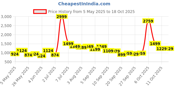 myntra.com QISSA V Neck Top Shrug With Trousers Co-Ords Set qissa Price History Graph from 5 May 2025 to 18 Oct 2025