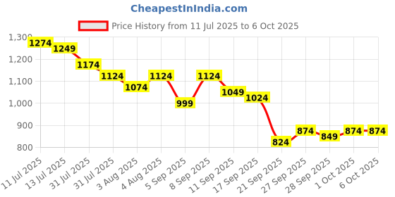 myntra.com QISSA Women Abstract Round Neck Regular Kurta with Palazzos & With Dupatta qissa Price History Graph from 11 Jul 2025 to 5 Oct 2025
