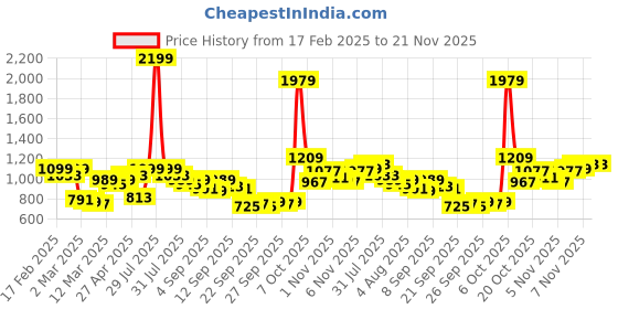 myntra.com QISSA Women Colourblocked Regular Kurta with Trousers qissa Price History Graph from 17 Feb 2025 to 20 Nov 2025