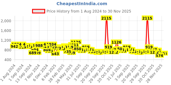 myntra.com QISSA Women Dyed Regular Kurta with Trousers qissa Price History Graph from 1 Aug 2024 to 30 Nov 2025