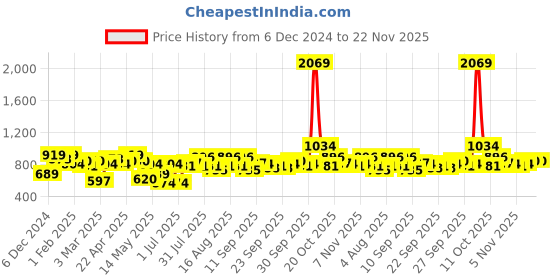 myntra.com QISSA Women Dyed Regular Kurta with Trousers qissa Price History Graph from 6 Dec 2024 to 22 Nov 2025