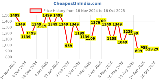 myntra.com QISSA Women Dyed Regular Sequinned Kurta with Palazzos & With Dupatta qissa Price History Graph from 16 Nov 2024 to 15 Oct 2025
