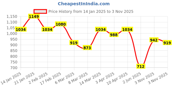 myntra.com QISSA Women Ethnic Motifs Printed Regular Kurta with Palazzos qissa Price History Graph from 14 Jan 2025 to 3 Nov 2025