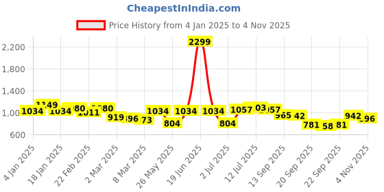 myntra.com QISSA Women Ethnic Motifs Printed Regular Kurta with Palazzos qissa Price History Graph from 4 Jan 2025 to 4 Nov 2025