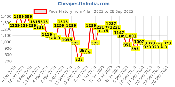 myntra.com QISSA Women Ethnic Motifs Regular Kurta with Churidar & With Dupatta qissa Price History Graph from 4 Jan 2025 to 26 Sep 2025