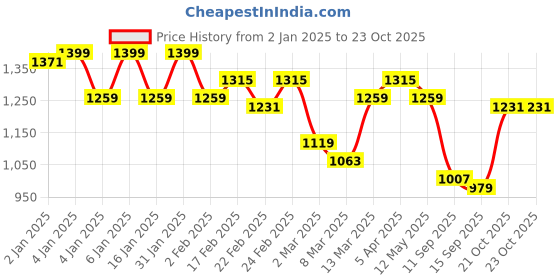 myntra.com QISSA Women Floral Embroidered Regular Kurta with Churidar & With Dupatta qissa Price History Graph from 2 Jan 2025 to 23 Oct 2025