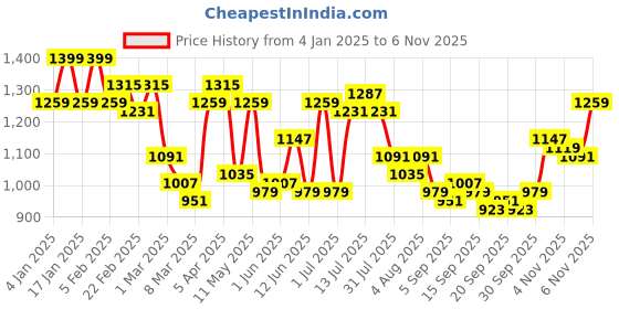 myntra.com QISSA Women Floral Embroidered Regular Kurta with Churidar & With Dupatta qissa Price History Graph from 4 Jan 2025 to 6 Nov 2025