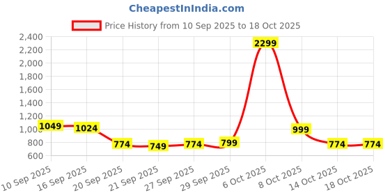 myntra.com QISSA Women Floral Printed Kurta with Palazzo & Dupatta qissa Price History Graph from 10 Sep 2025 to 18 Oct 2025