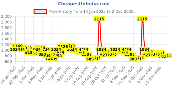 myntra.com QISSA Women Floral Printed Regular Kurta with Palazzos qissa Price History Graph from 14 Jan 2025 to 1 Dec 2025