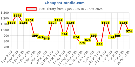 myntra.com QISSA Women Floral Printed Regular Kurta with Trousers qissa Price History Graph from 4 Jan 2025 to 28 Oct 2025